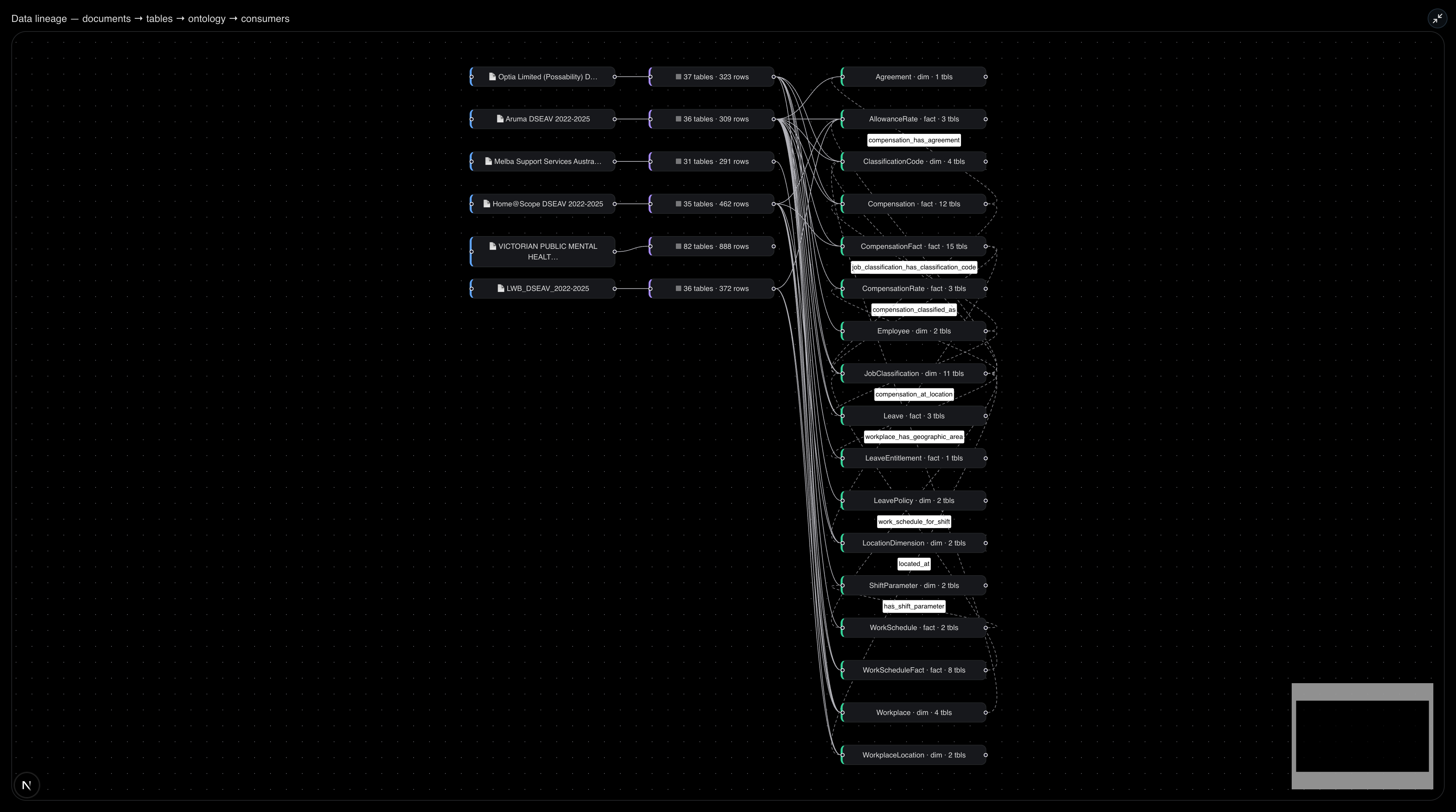 The Strata lineage graph full screen, with documents flowing to extracted tables, then ObjectTypes with labelled LinkType edges, then dashboards, monitors and agent dispatch