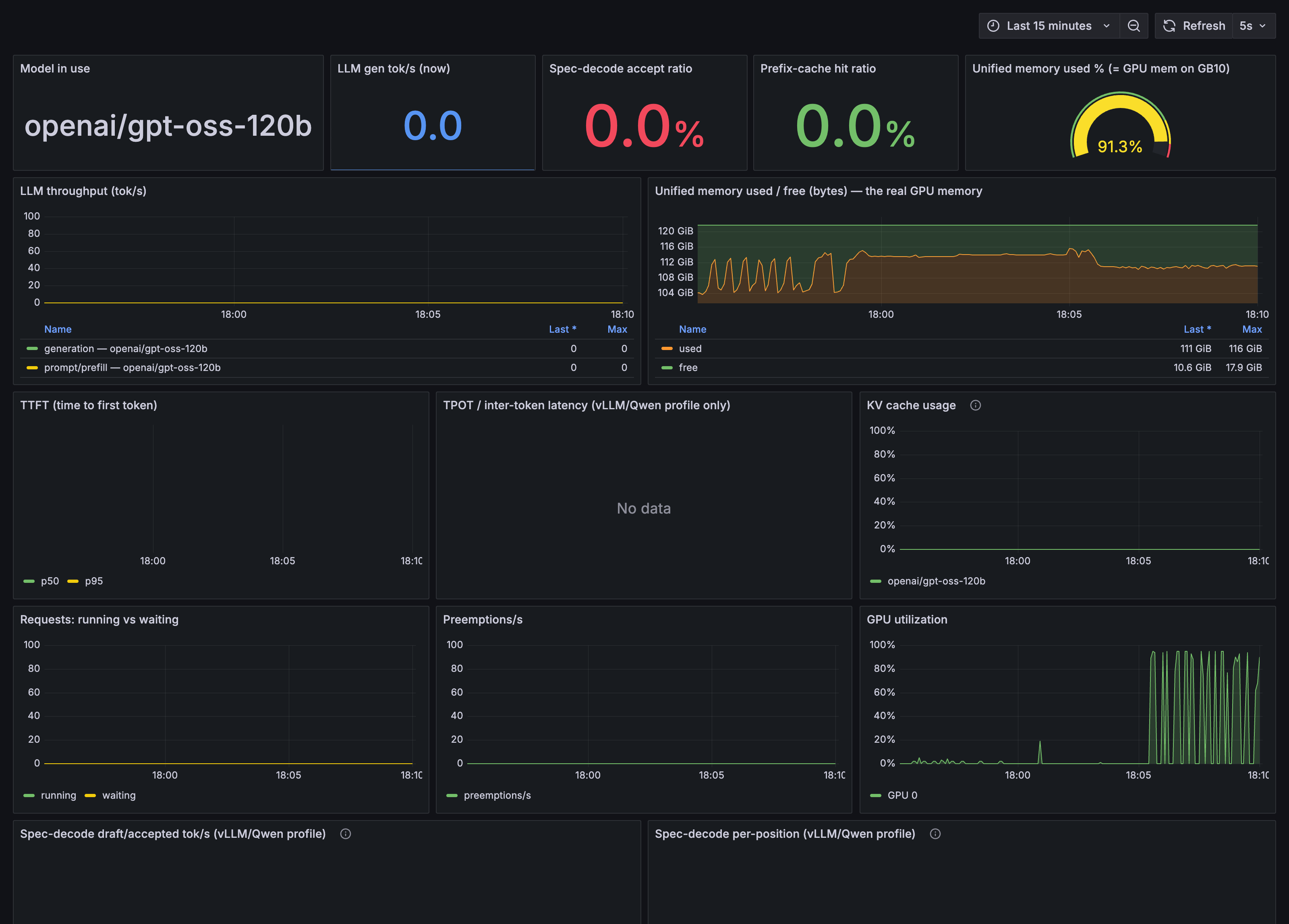Grafana memory panel for the DGX Spark showing 111 GiB of unified memory used, 10.6 GiB free, with a peak of 116 GiB.