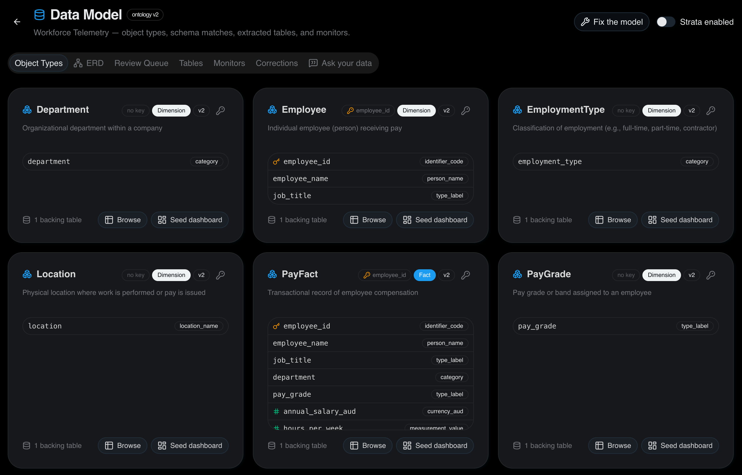 Certant Strata Data Model tab for the Workforce Telemetry knowledgebase, Object Types view, showing six object types synthesised from a stream: Department, Employee, EmploymentType, Location, PayFact and PayGrade, with semantic column types such as identifier_code and currency_aud