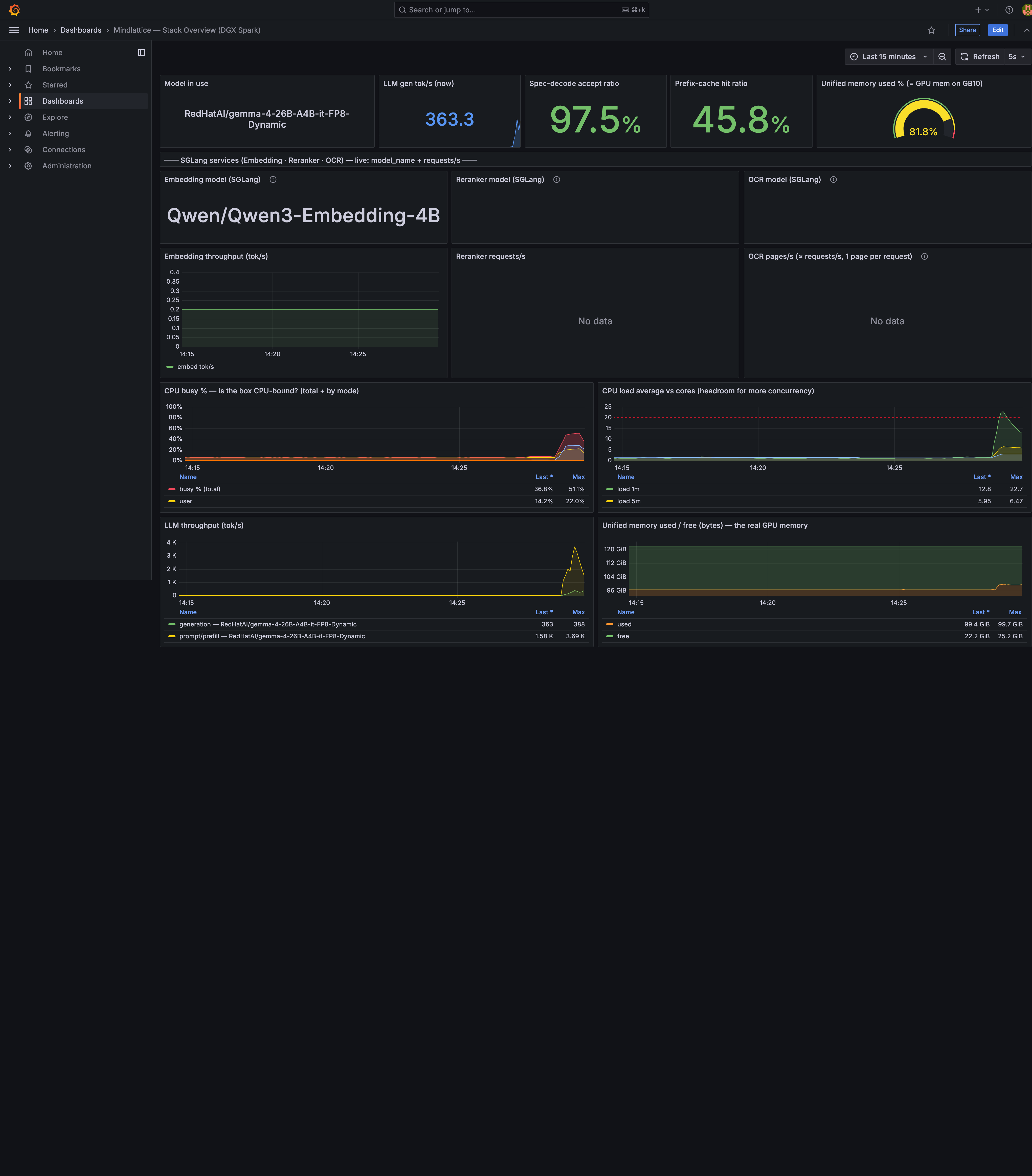 Grafana panels showing the OCR phase of the 50-document run: generation 363 tok/s, speculative-decode acceptance 97.5%, unified memory 99.4 GiB used