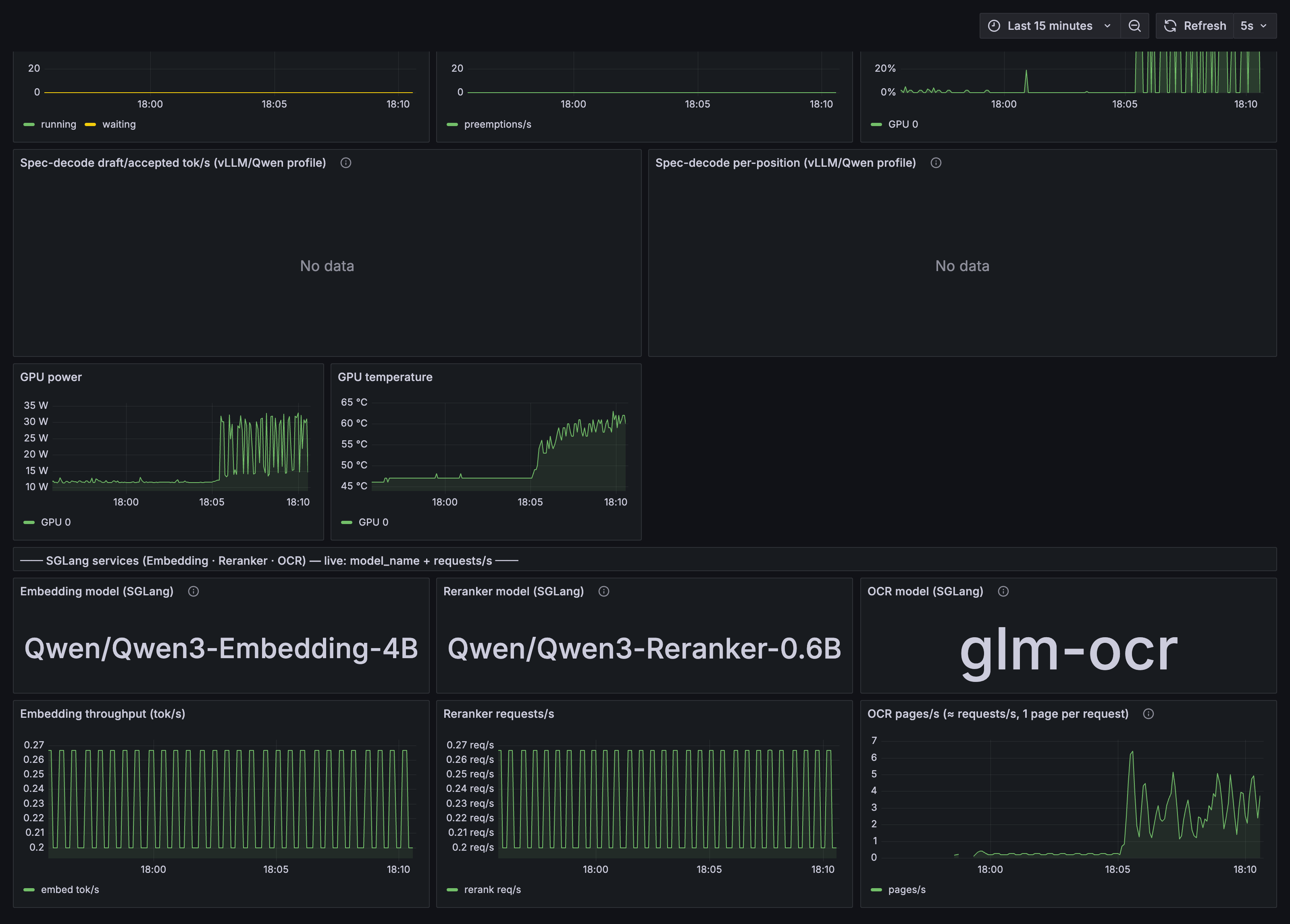 Grafana panels during document ingest on the gpt-oss stack