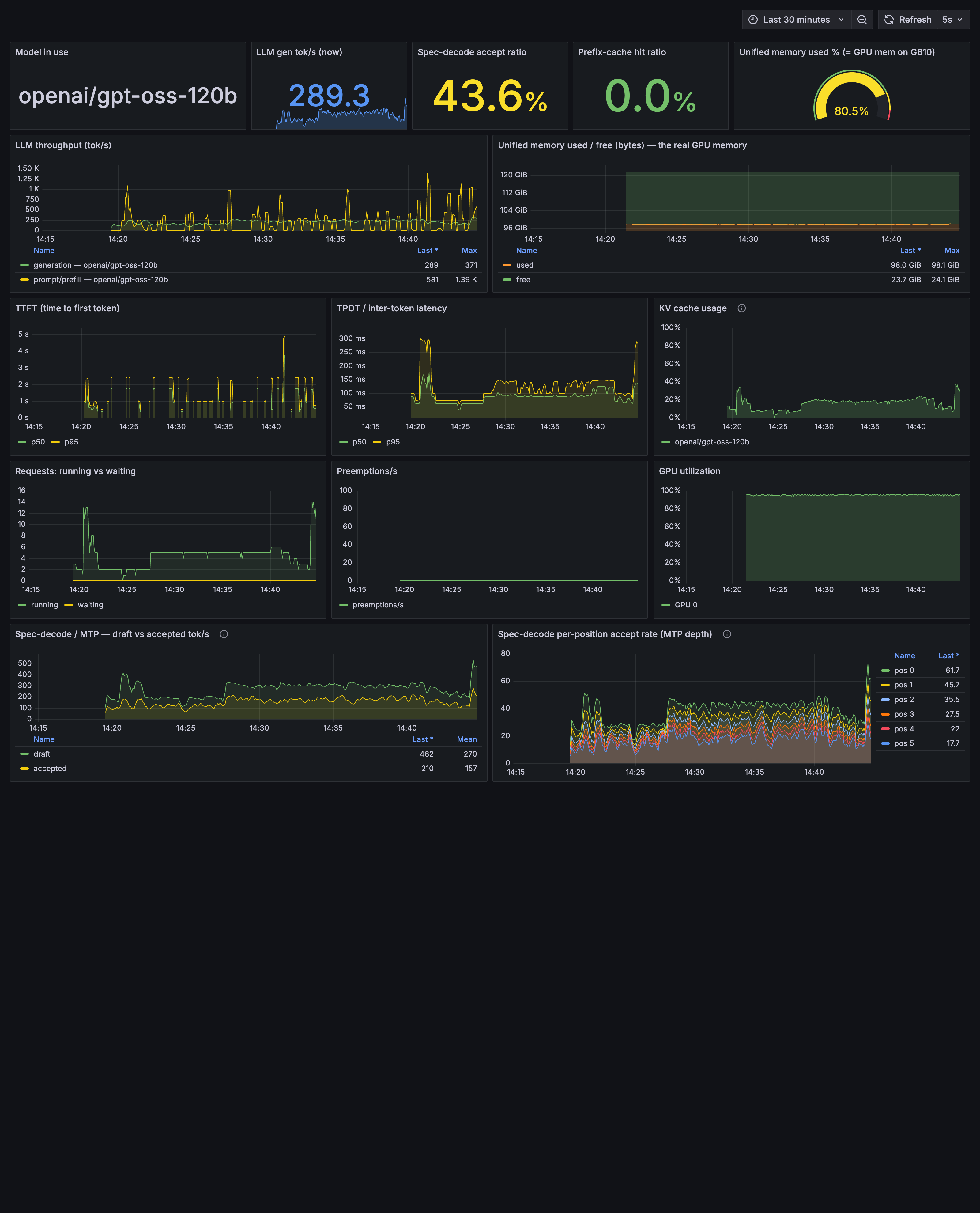 Grafana overview of a gpt-oss-120B serving plateau, near 289 tok/s and 98 GiB used