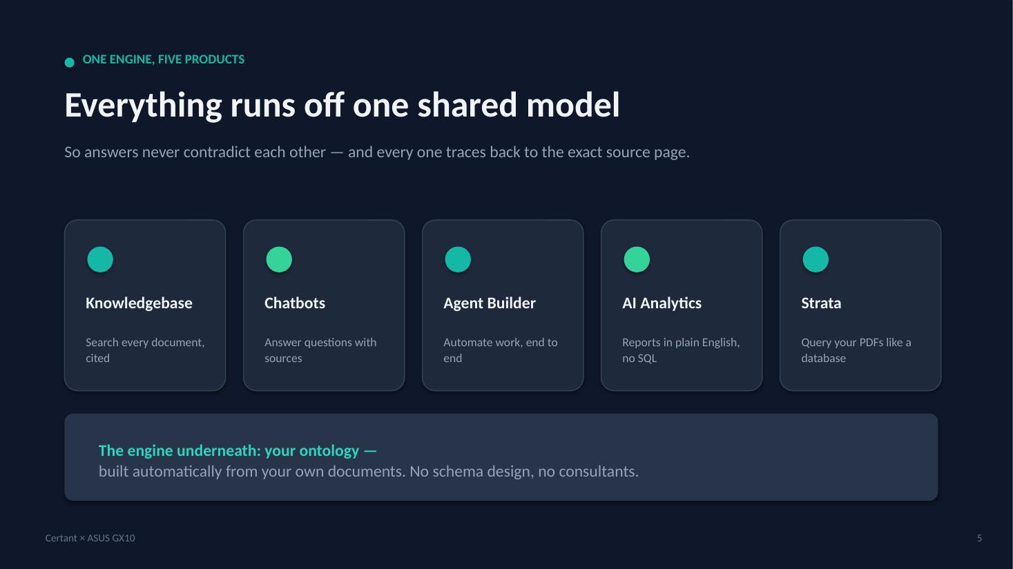 Slide titled "Everything runs off one shared model", with cards for Knowledgebase, Chatbots, Agent Builder, AI Analytics and Strata over a strip reading "The engine underneath: your ontology"