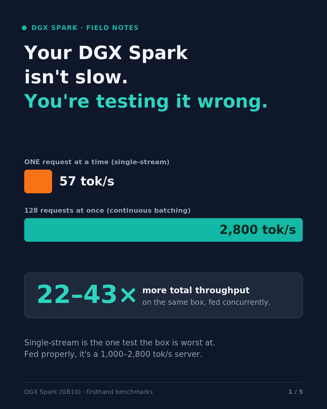 Bar chart comparing single-stream and 128-request batched throughput for gpt-oss-120B, Qwen3.6-35B and Gemma-4 26B on a DGX Spark, with 42.7x, 23.4x and 22x gain badges