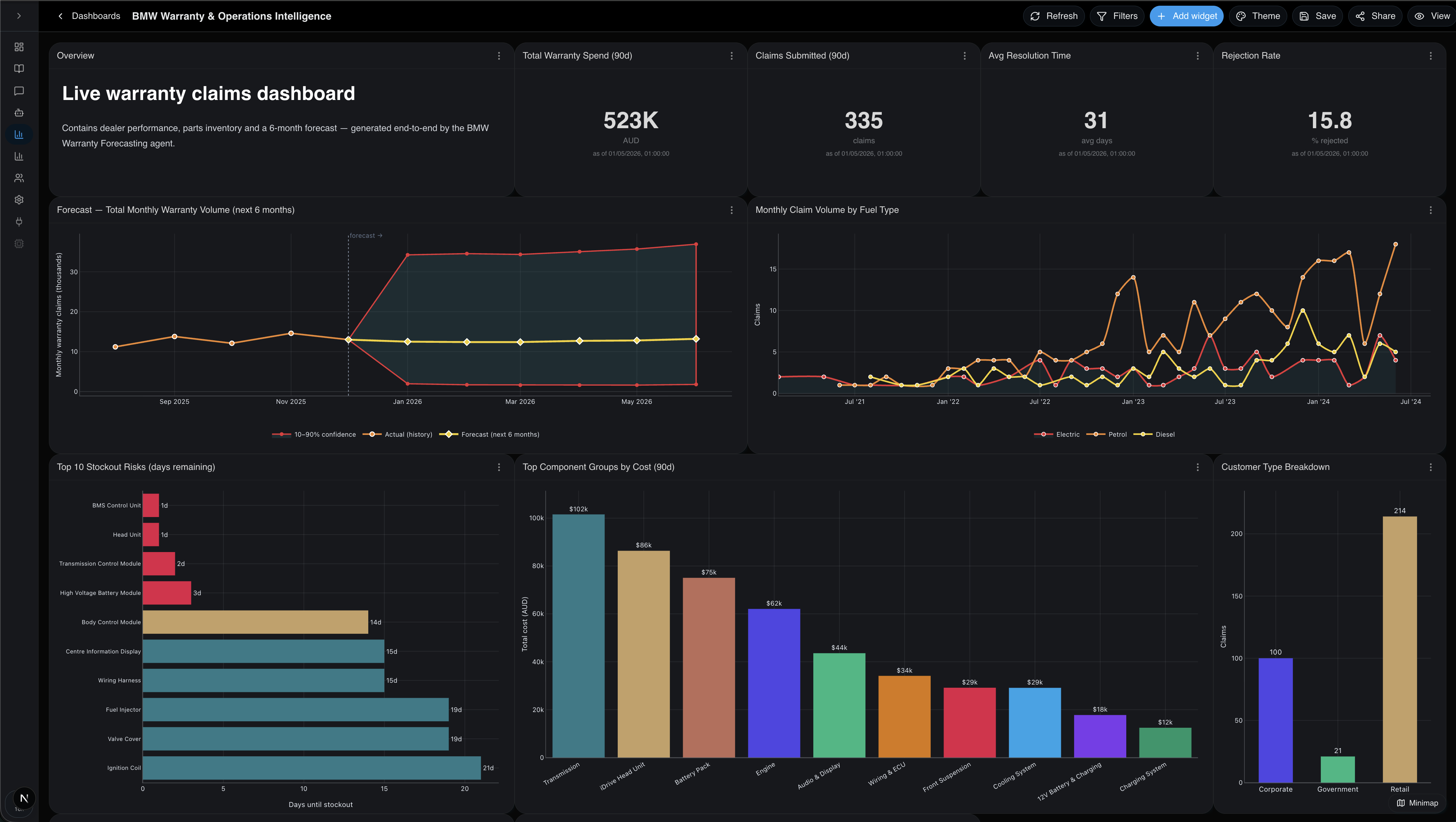 A Certant Analytics dashboard